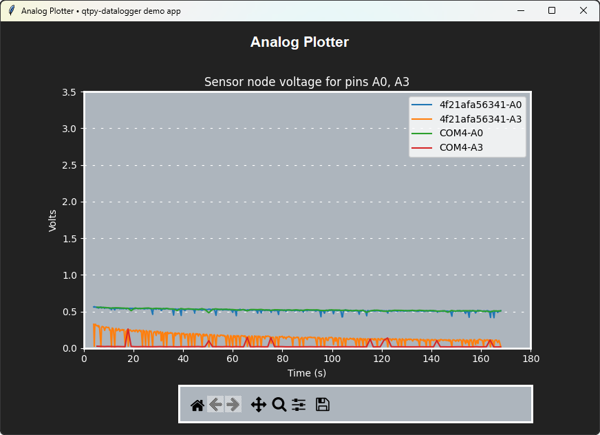 Screenshot of the Analog Plotter app with voltage plots